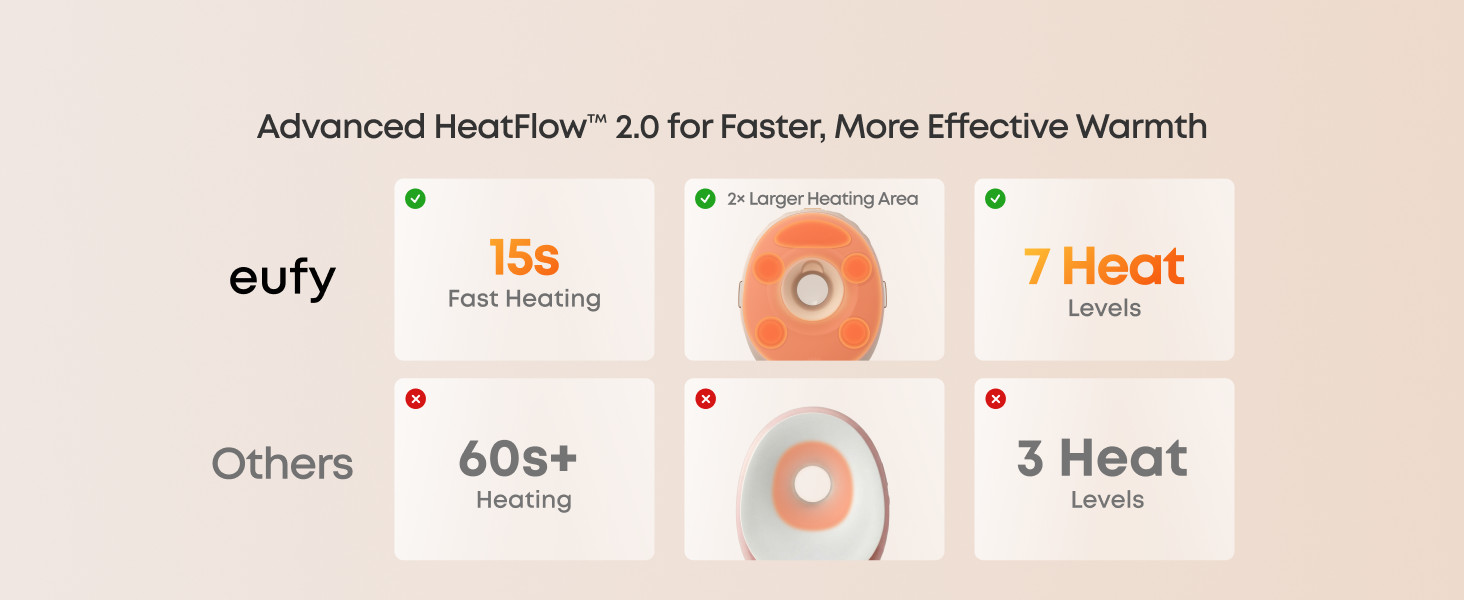 eufy S2 Pro HeatFlow 2.0 heats in 15 seconds with 7 heat levels versus 60 seconds and 3 levels